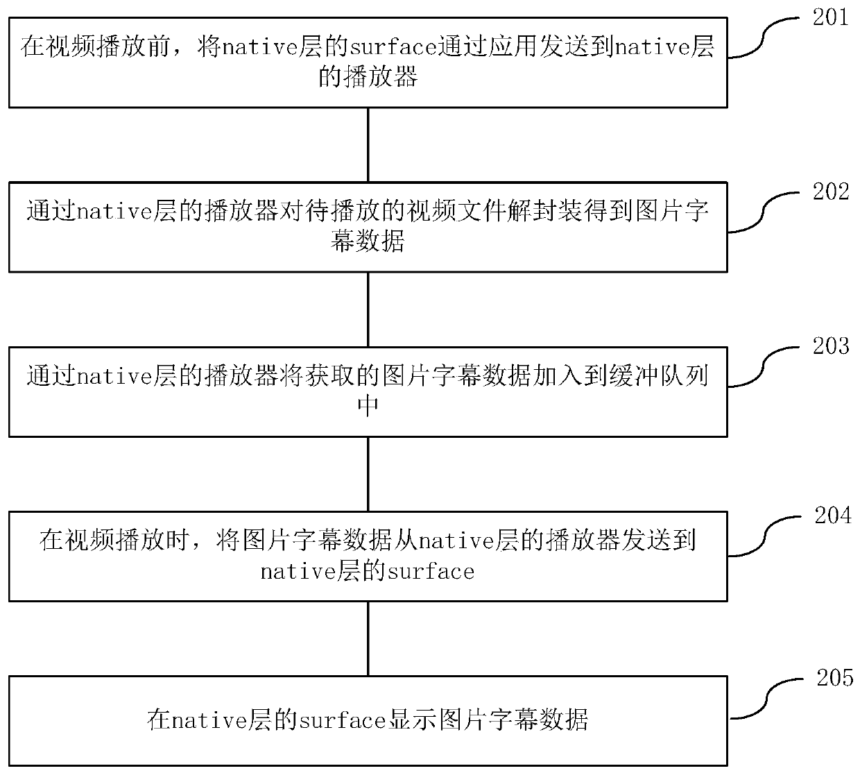 A method and device for displaying picture subtitles