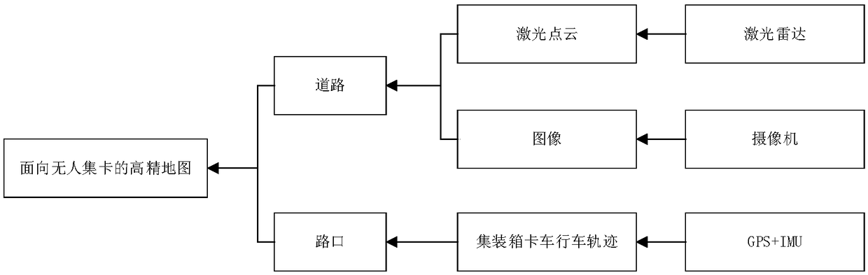 High-precision map making method orienting port unmanned container truck