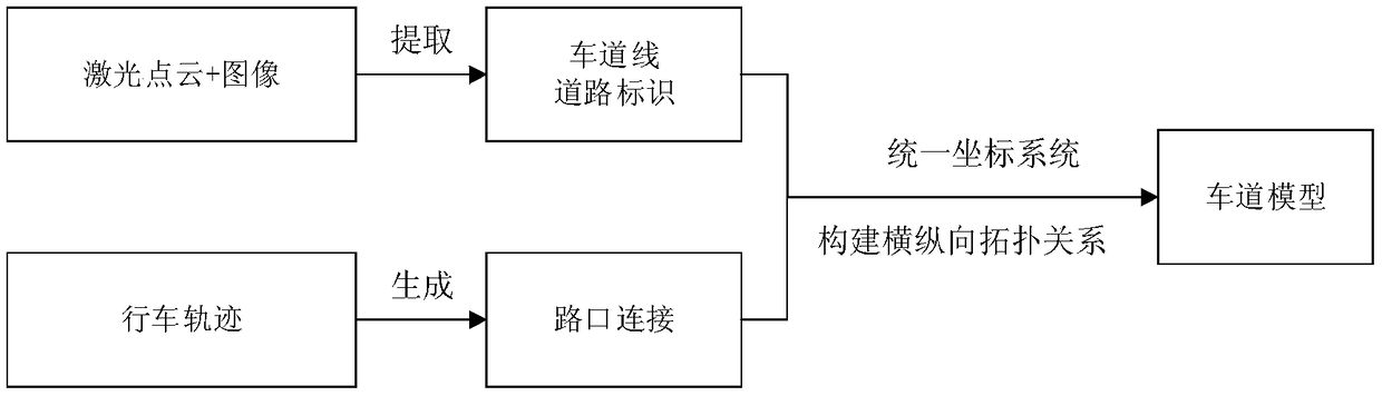 High-precision map making method orienting port unmanned container truck