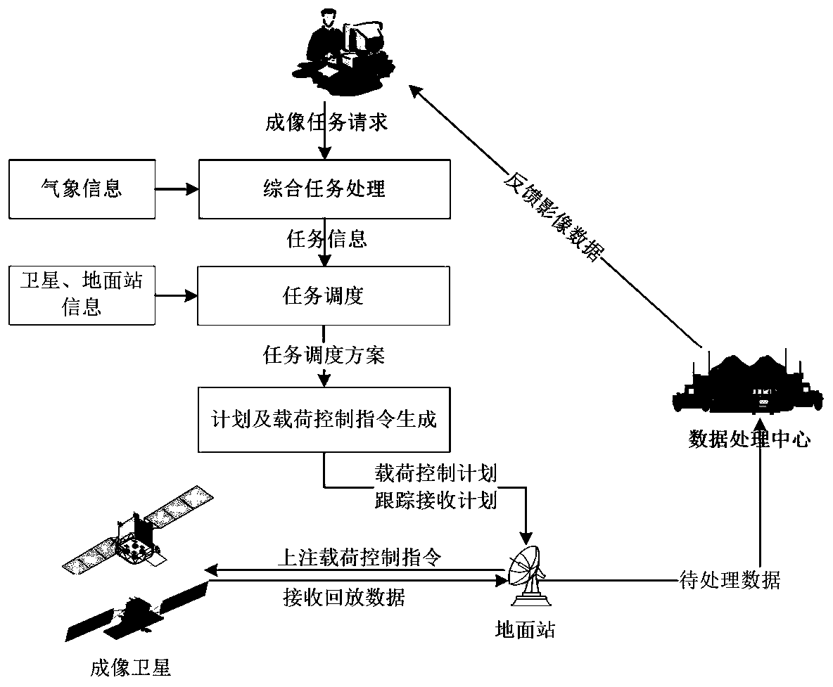 Imaging satellite autonomous task planning method based on machine learning