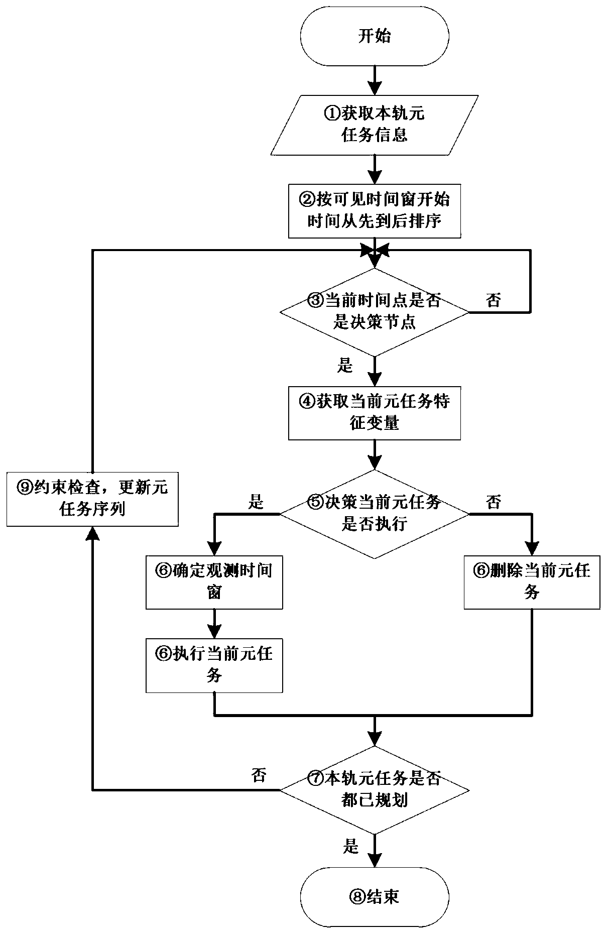 Imaging satellite autonomous task planning method based on machine learning