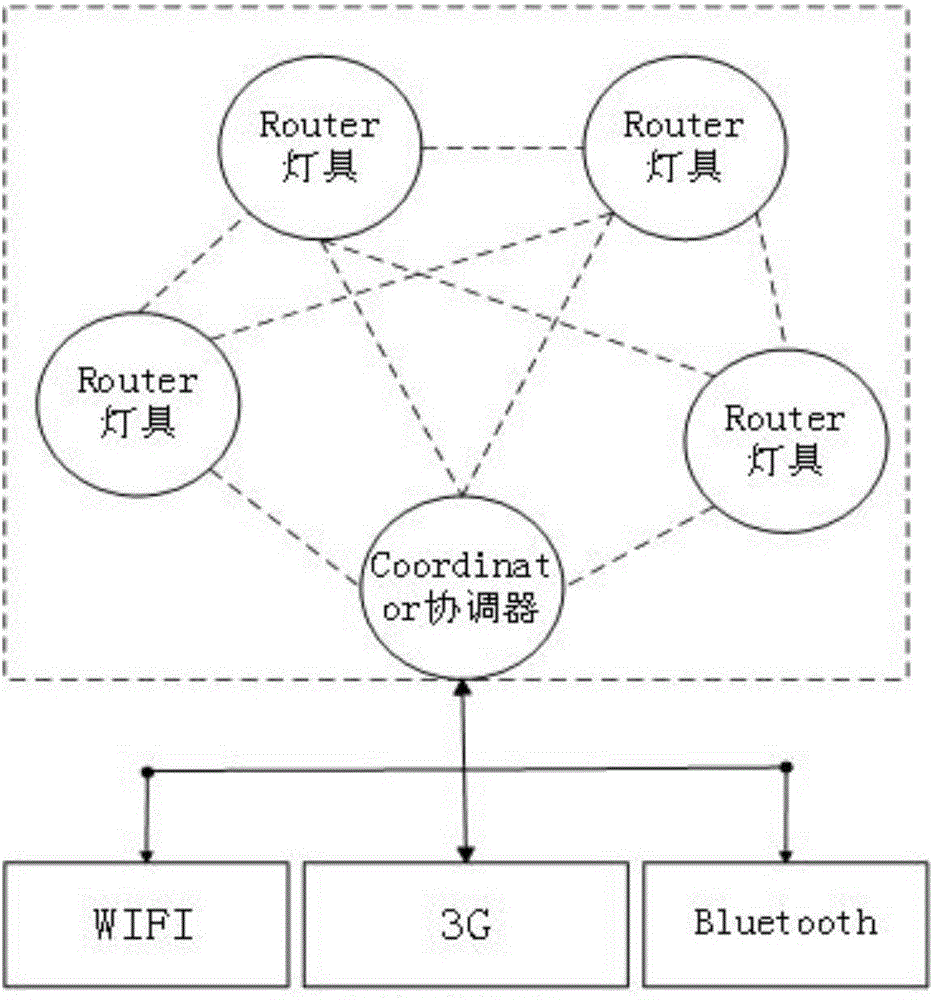 LED lamp control system and method based on IOT