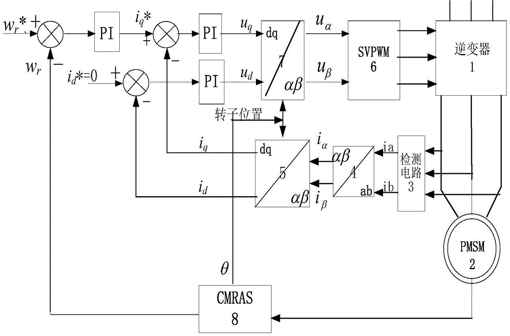 A Parameter Identification Method of Permanent Magnet Synchronous Motor