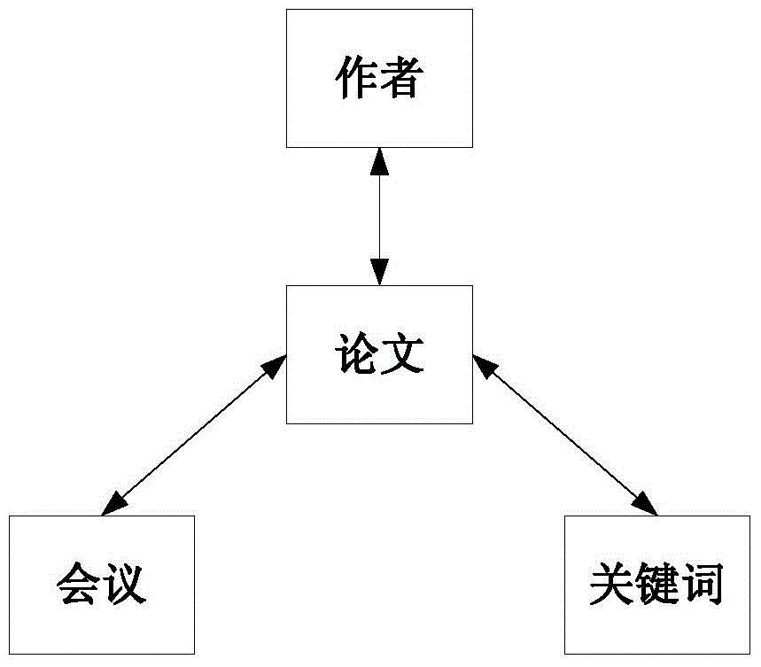 A Method for Ranking Objects in Heterogeneous Networks