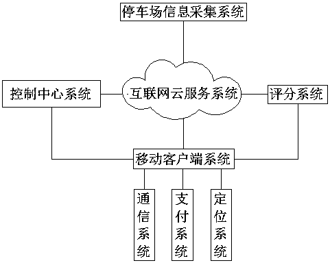 Parking space sharing system based on Internet-of-things and cloud computing