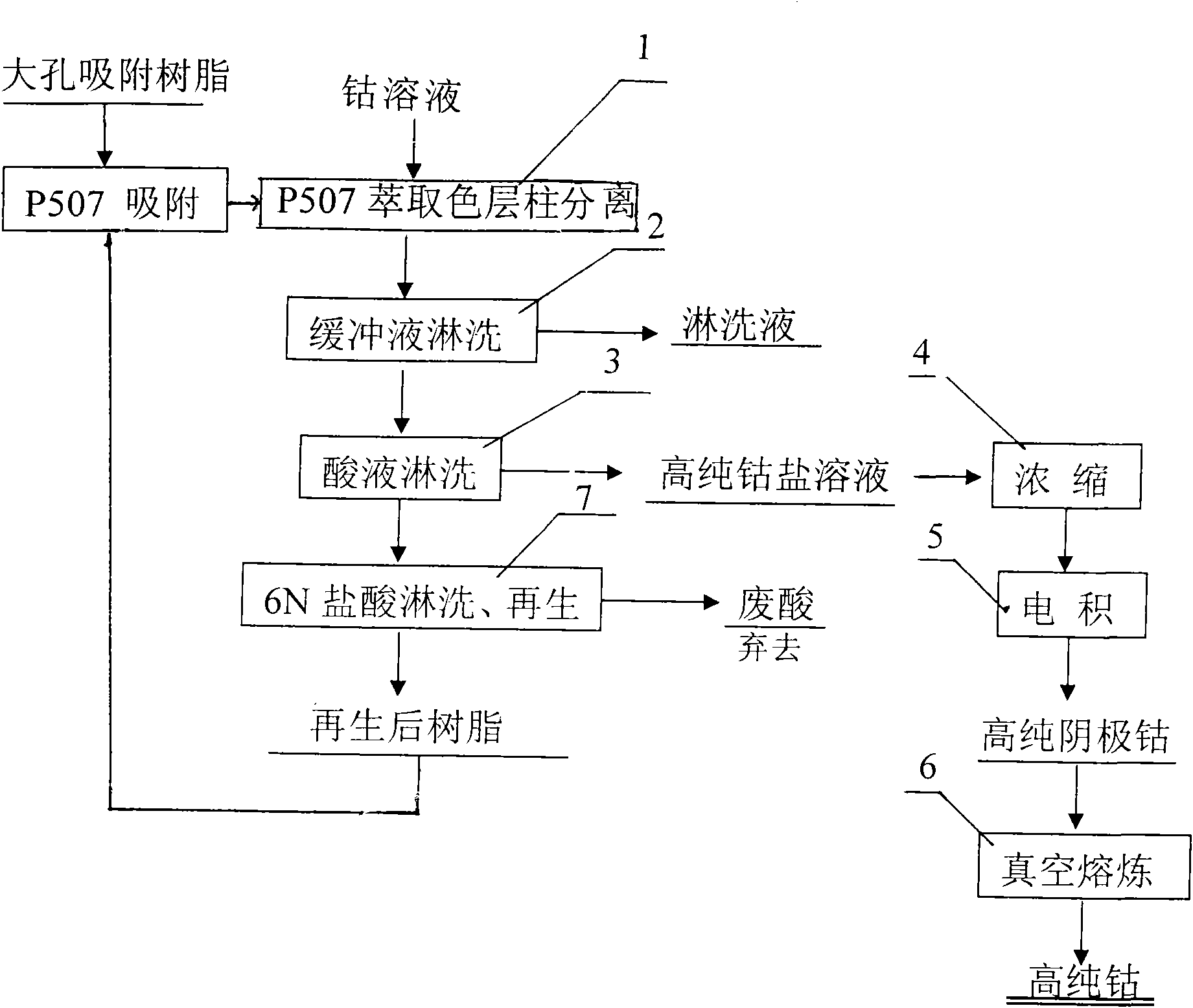 Process method for separating and purifying cobalt solution by extraction chromatography