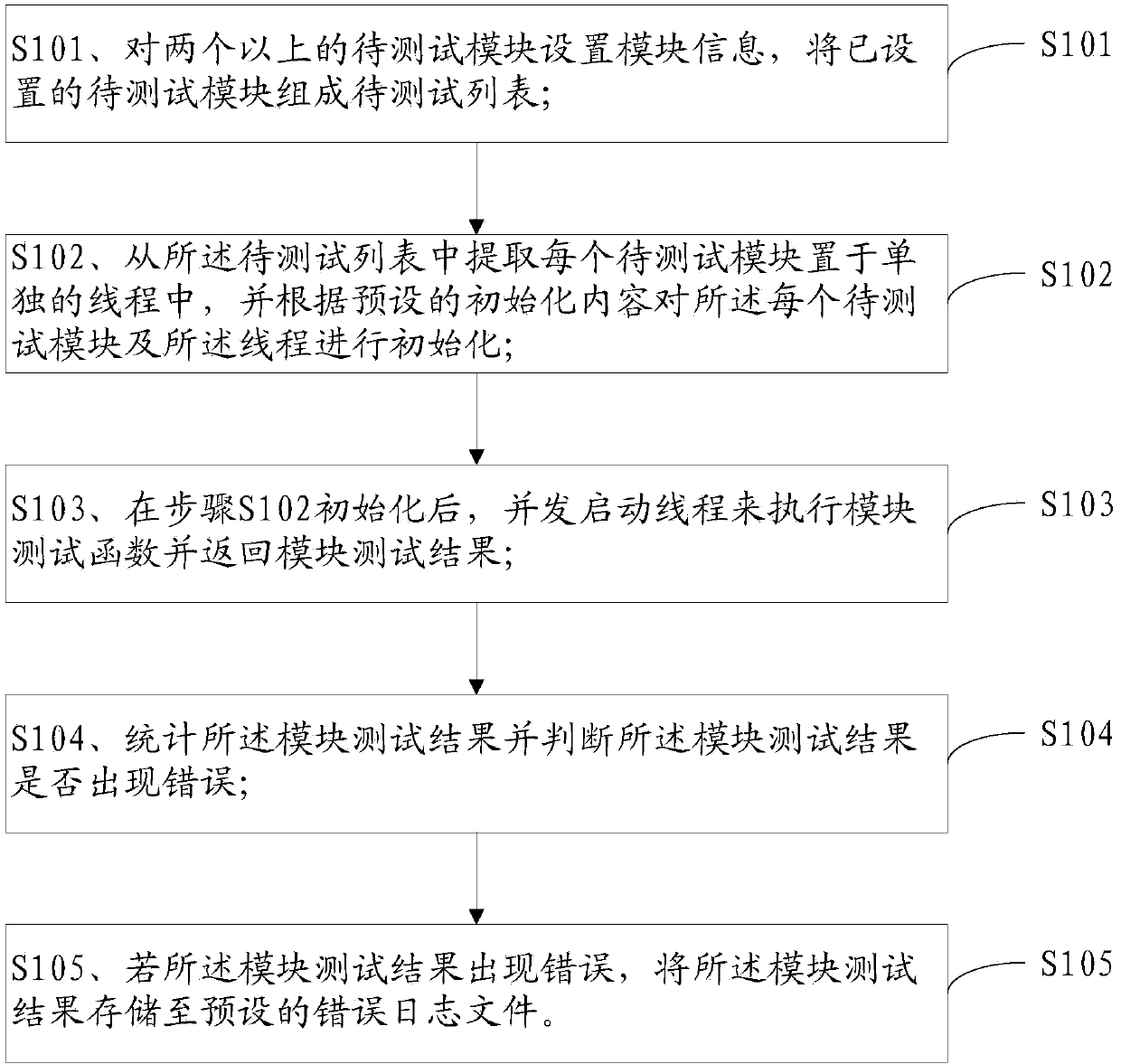 Method and system for concurrent testing of embedded module