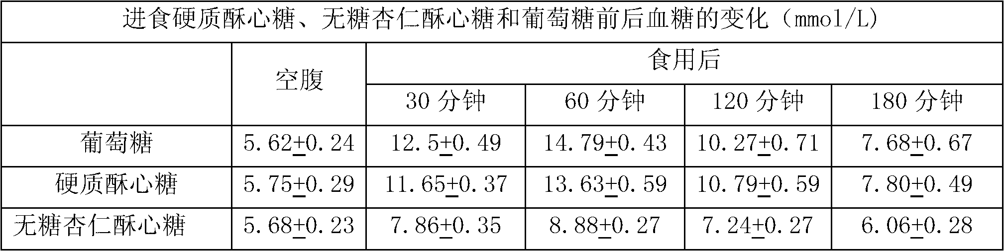 Sugar-free almond cushions and preparation process thereof