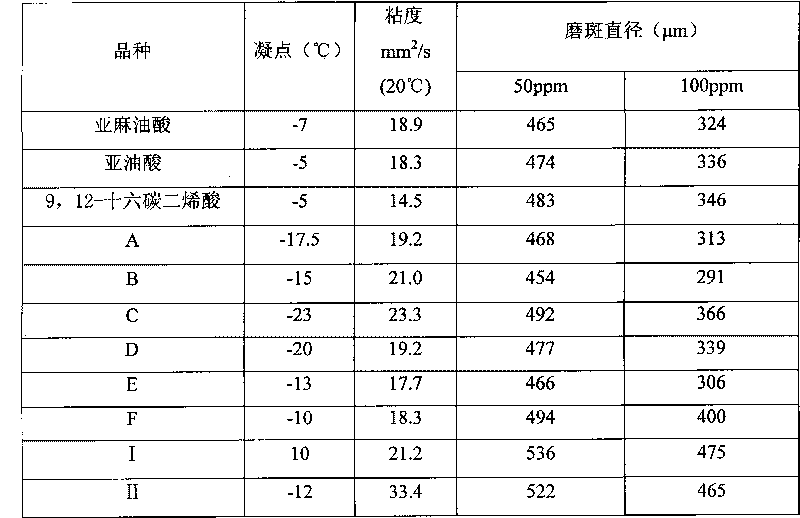 Diesel lubrication modifier containing unsaturated fatty acid and application of unsaturated fatty acid as diesel lubrication modifier