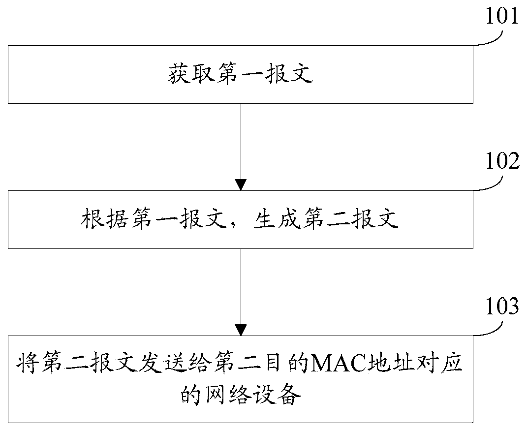 Message processing method and device