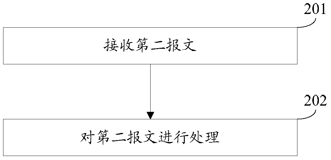 Message processing method and device