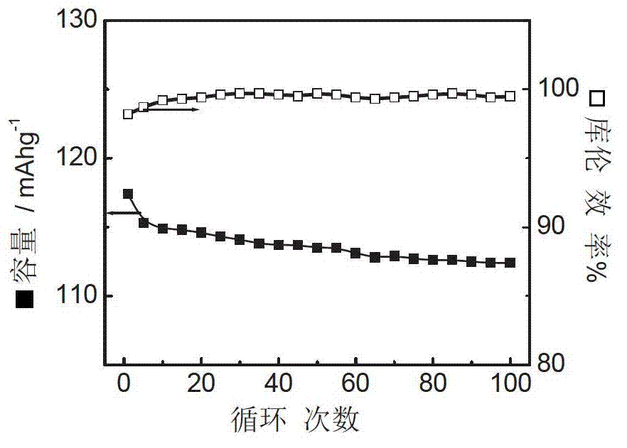 Novel battery