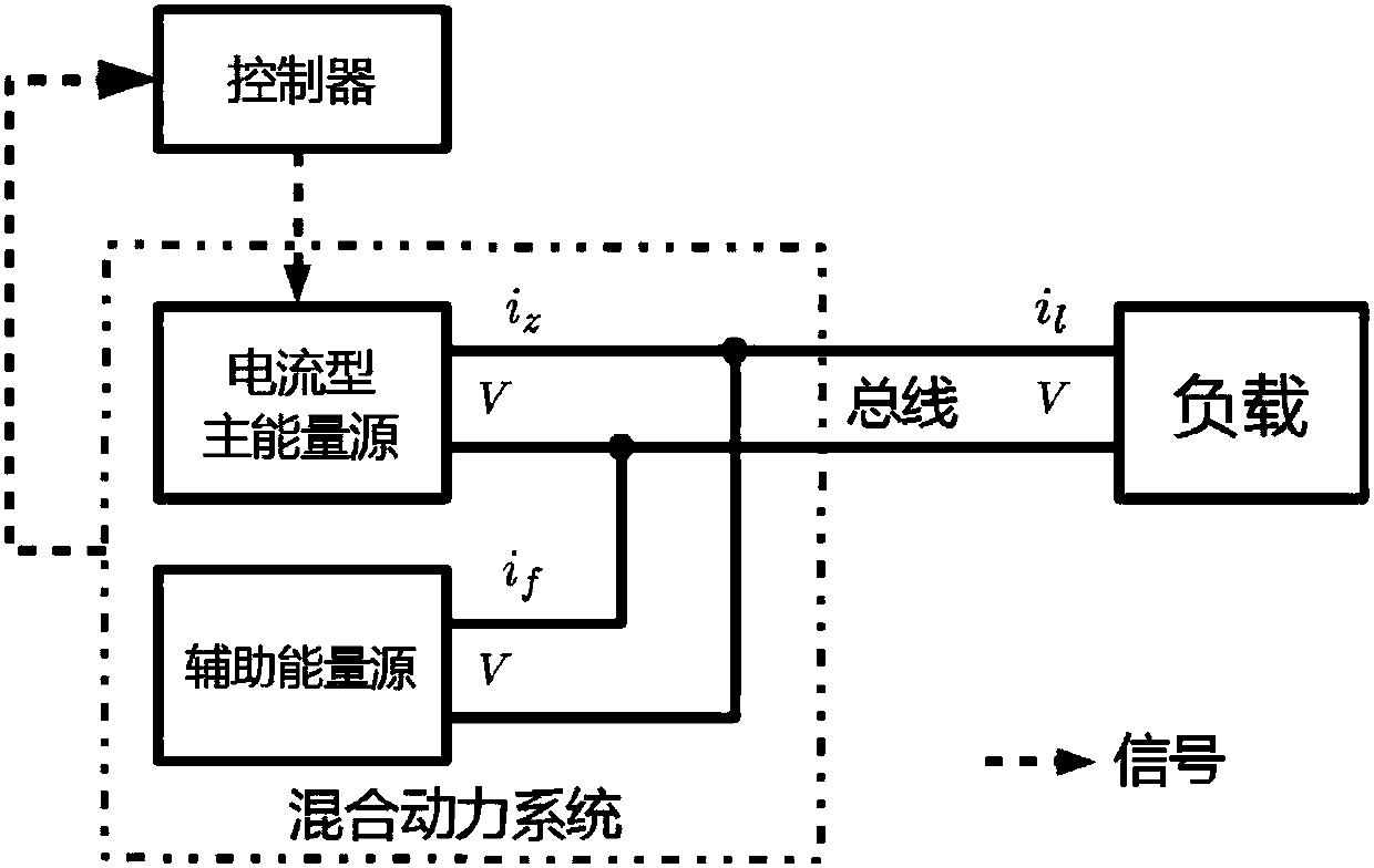 A real-time power distribution control method for vehicle hybrid power system