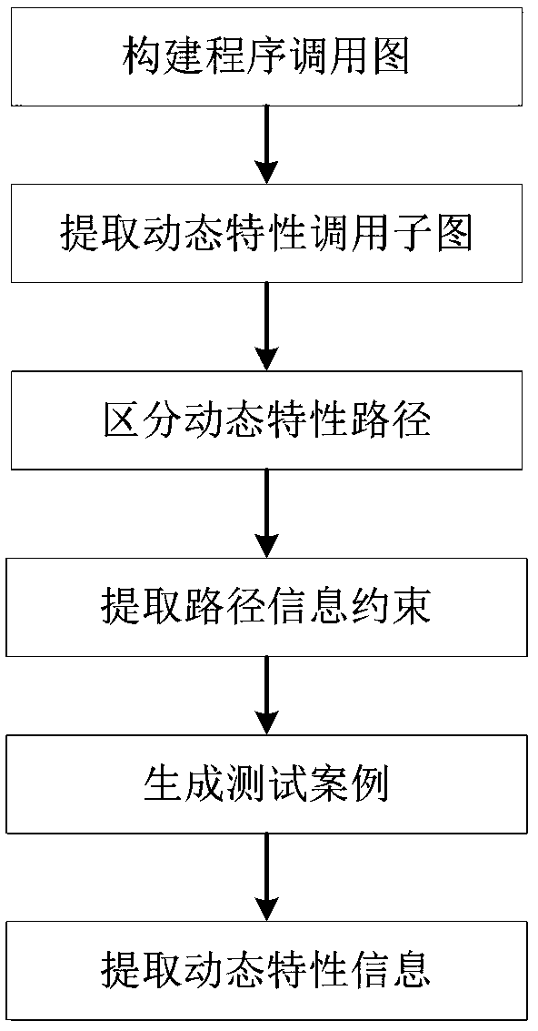 Android system privacy leakage detection-oriented dynamic characteristic information extraction method