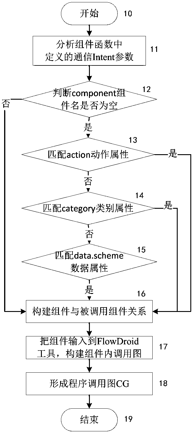 Android system privacy leakage detection-oriented dynamic characteristic information extraction method