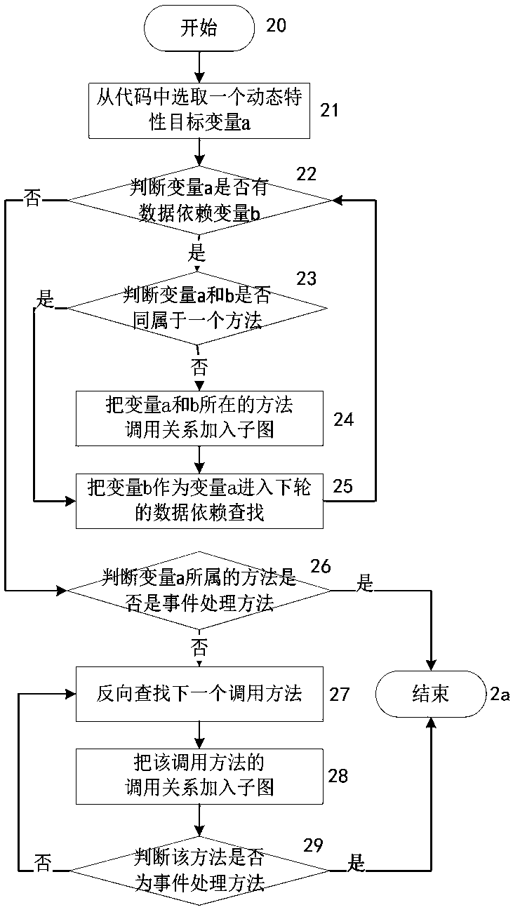 Android system privacy leakage detection-oriented dynamic characteristic information extraction method