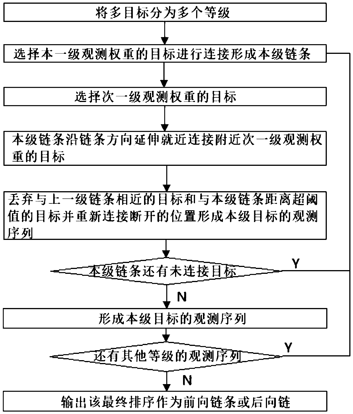 Agile remote sensing satellite multi-target in-orbit observation method