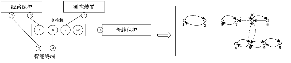 Modeling method and fault diagnosis method for network secondary loop of intelligent substation