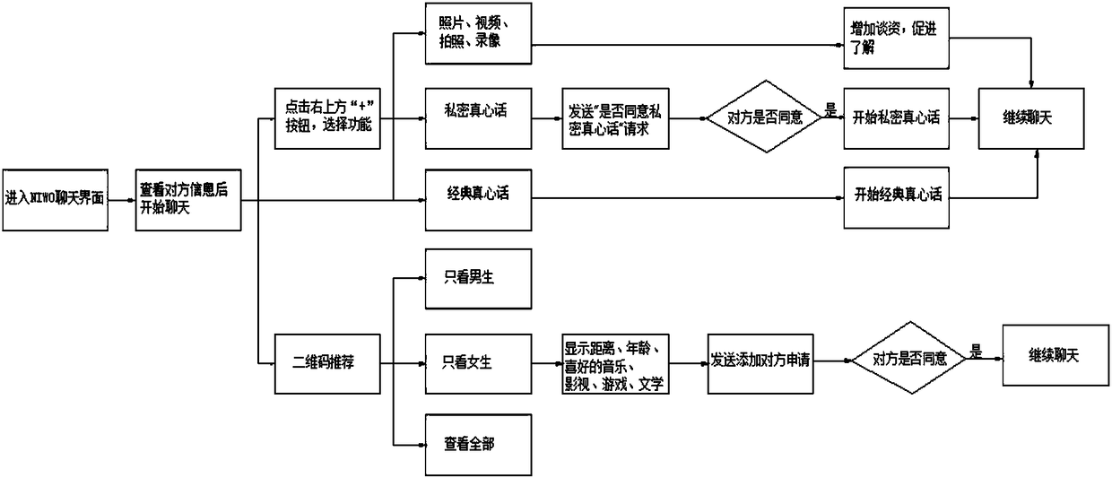 Personalized integration system based on NIWO social software system