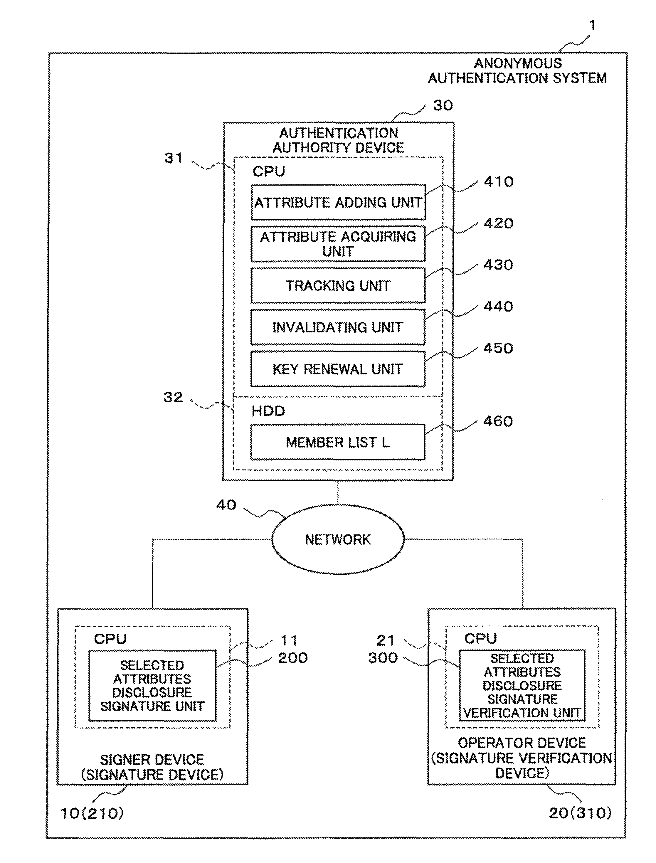 Signature device, signature verification device, anonymous authetication system, signing method, signature authentication method, and programs therefor