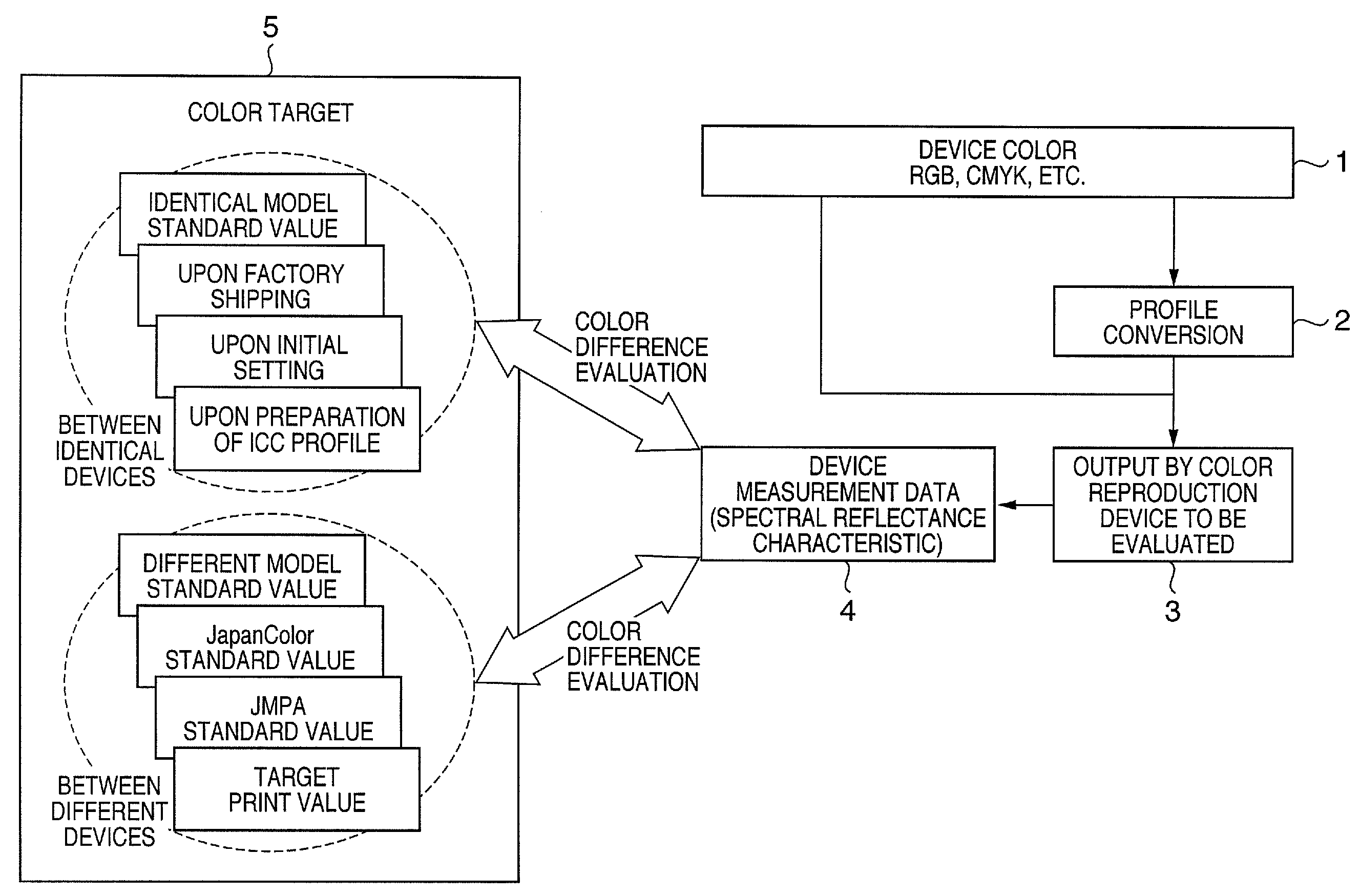 Method and apparatus for calcuating color differences on measured evaluation charts to evaluate color reproducibility considering image homogeneity