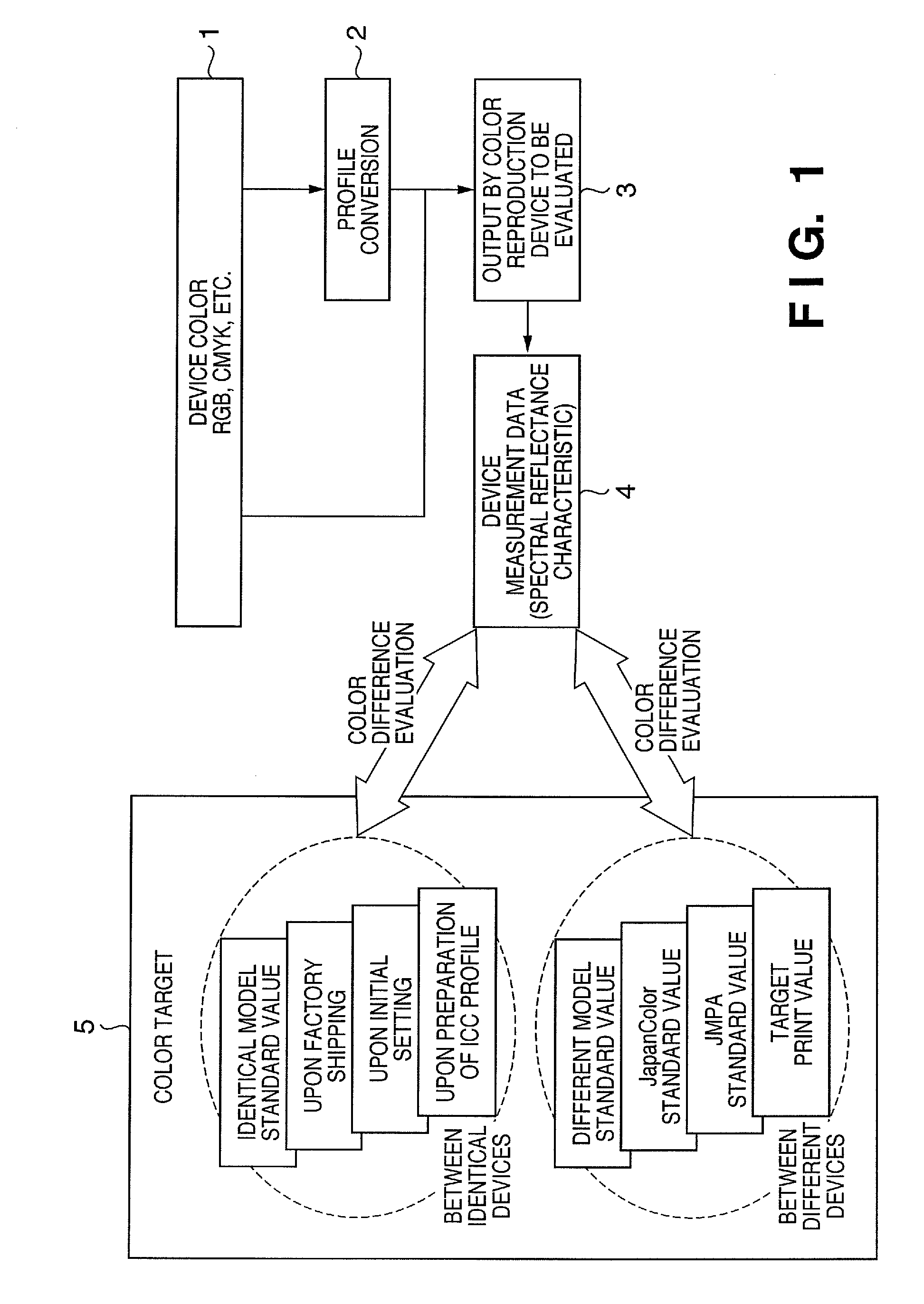 Method and apparatus for calcuating color differences on measured evaluation charts to evaluate color reproducibility considering image homogeneity