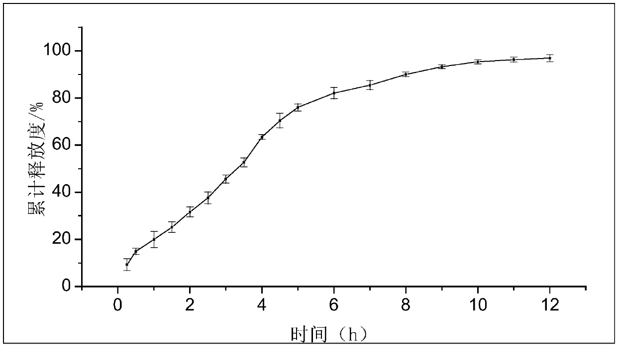 Preparation method of timolol maleate sustained release microspheres