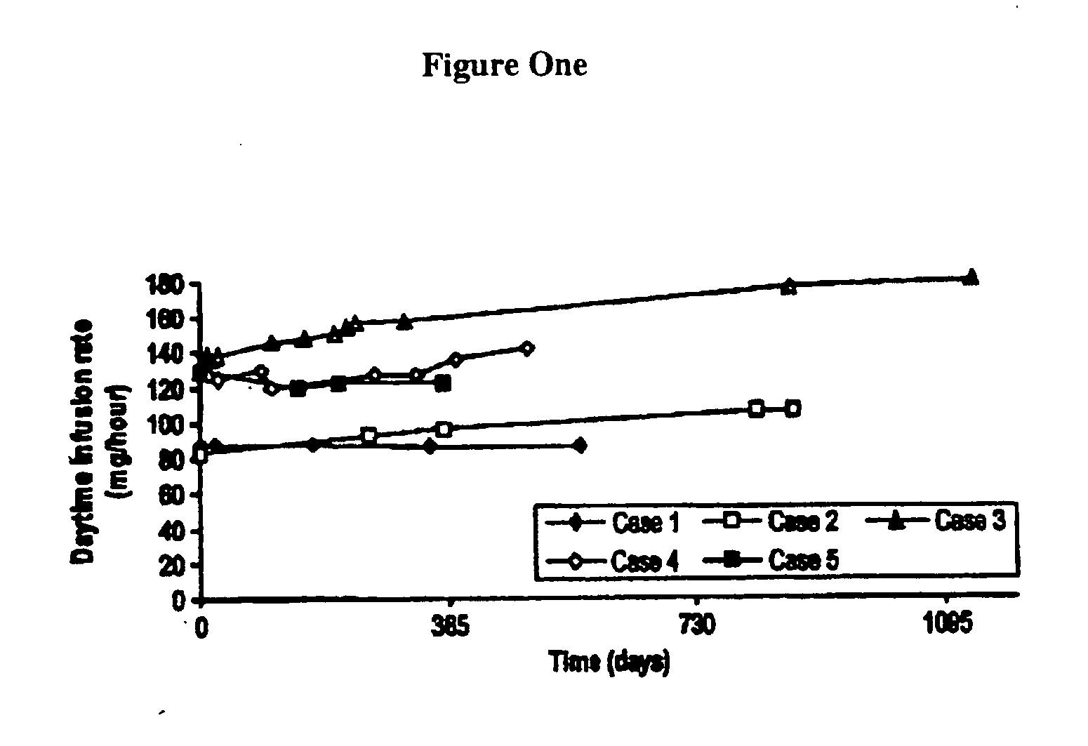 Long term 24-hour intestinal administration of levodopa/carbidopa