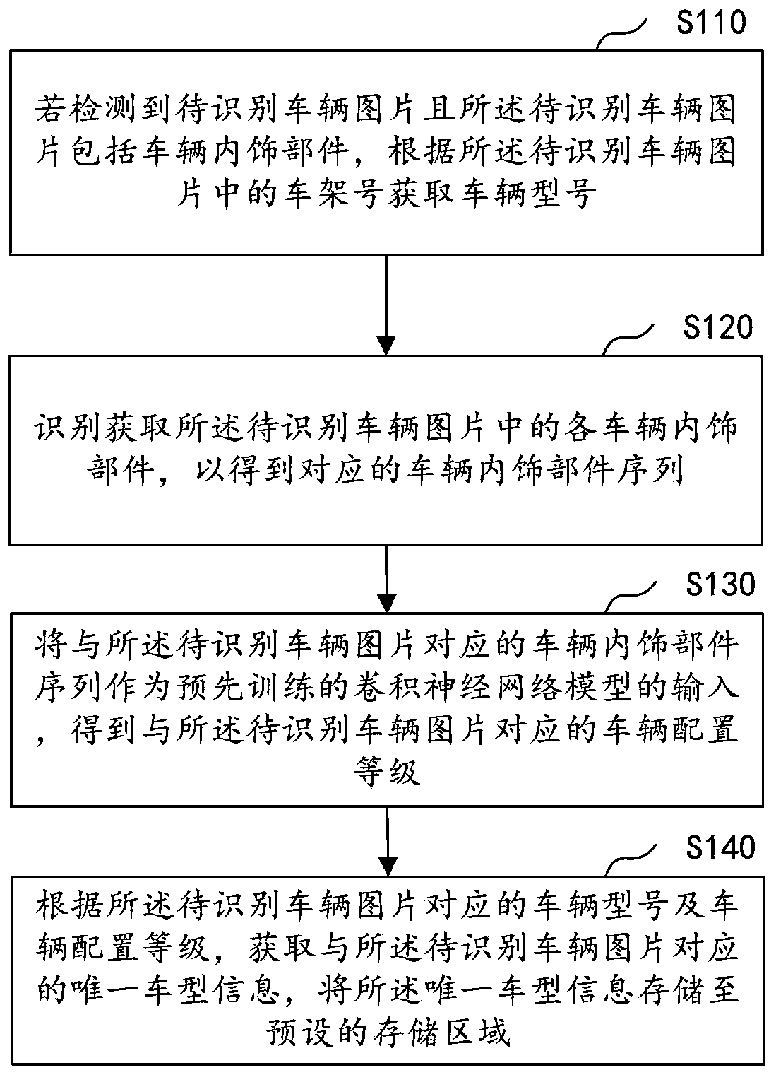 Vehicle type identification method and device, computer equipment and storage medium