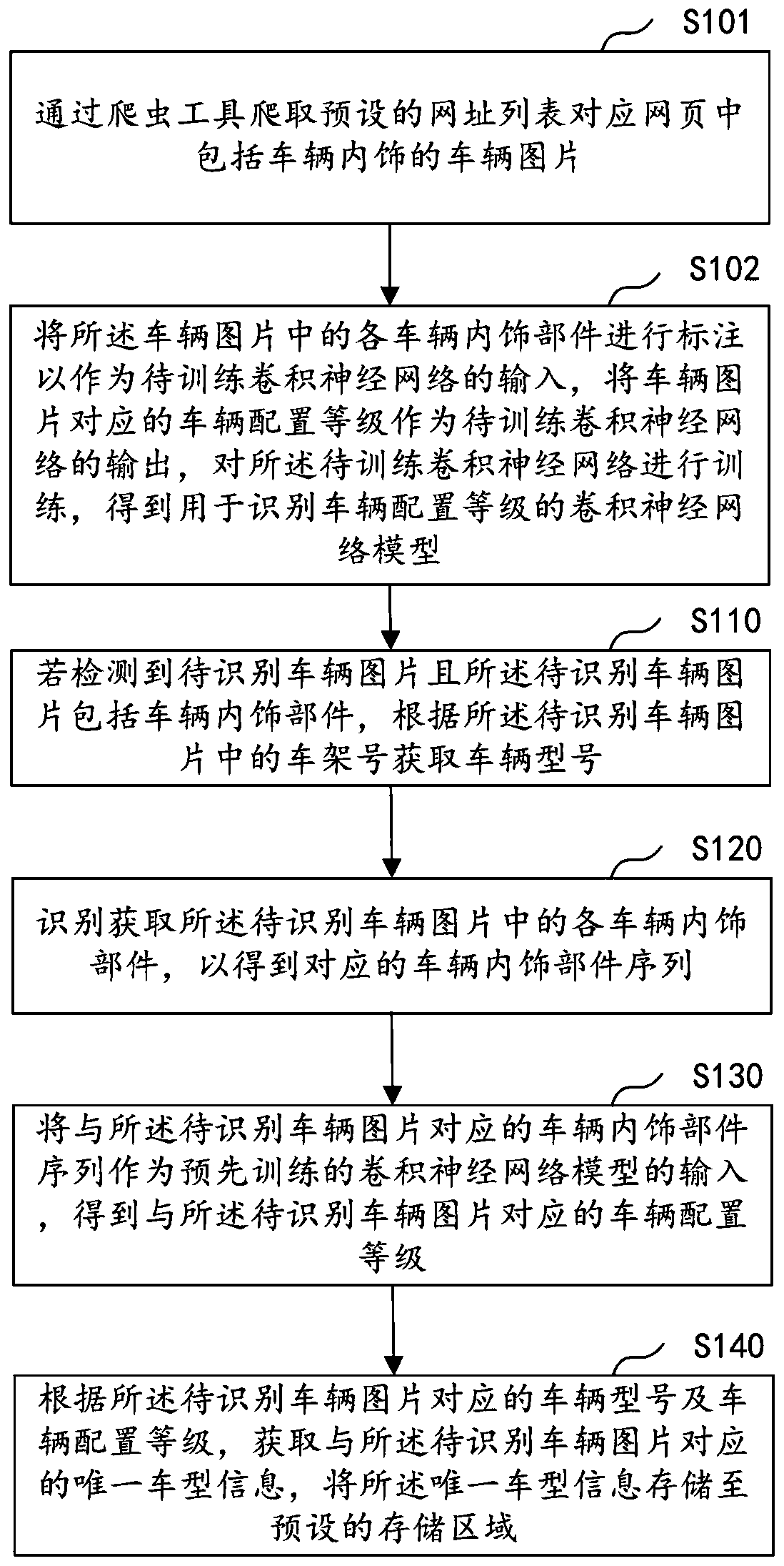 Vehicle type identification method and device, computer equipment and storage medium