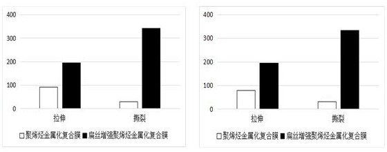 Recyclable warp and weft flat filament reinforced polyolefin metallized composite film and preparation method thereof