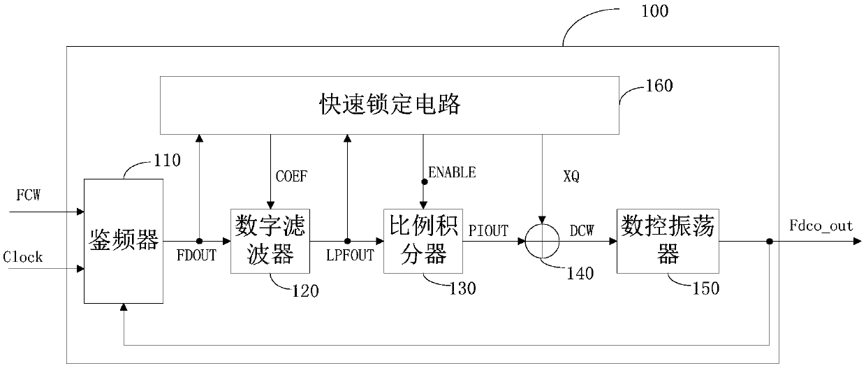 An all-digital phase-locked loop and its phase-locked method