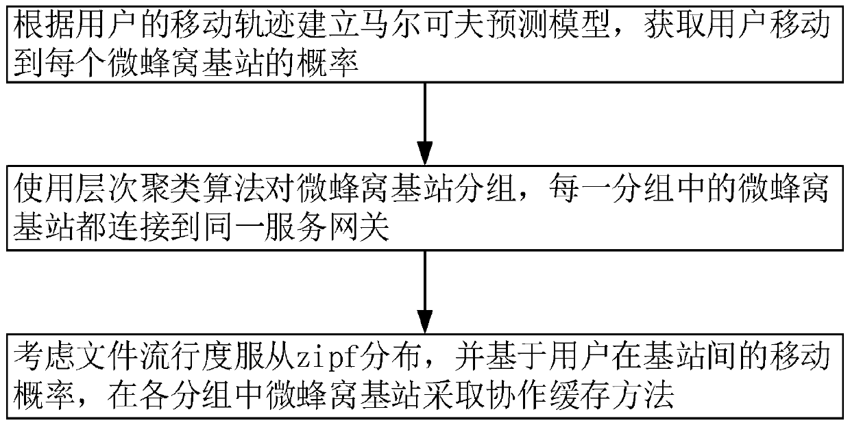 An edge cooperation cache optimization method based on user mobility prediction