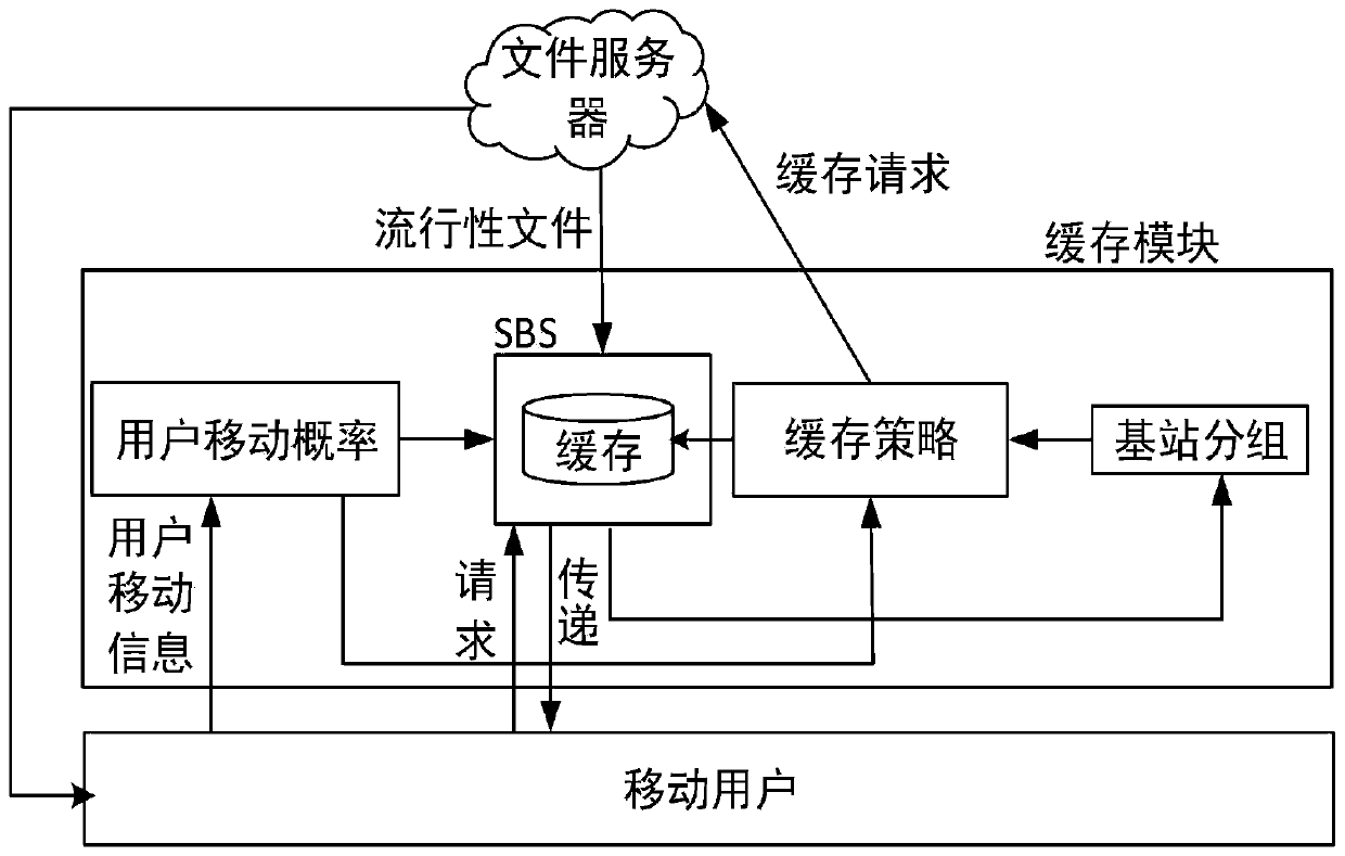 An edge cooperation cache optimization method based on user mobility prediction