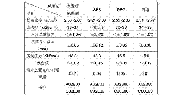 Forming agent for hard alloy production