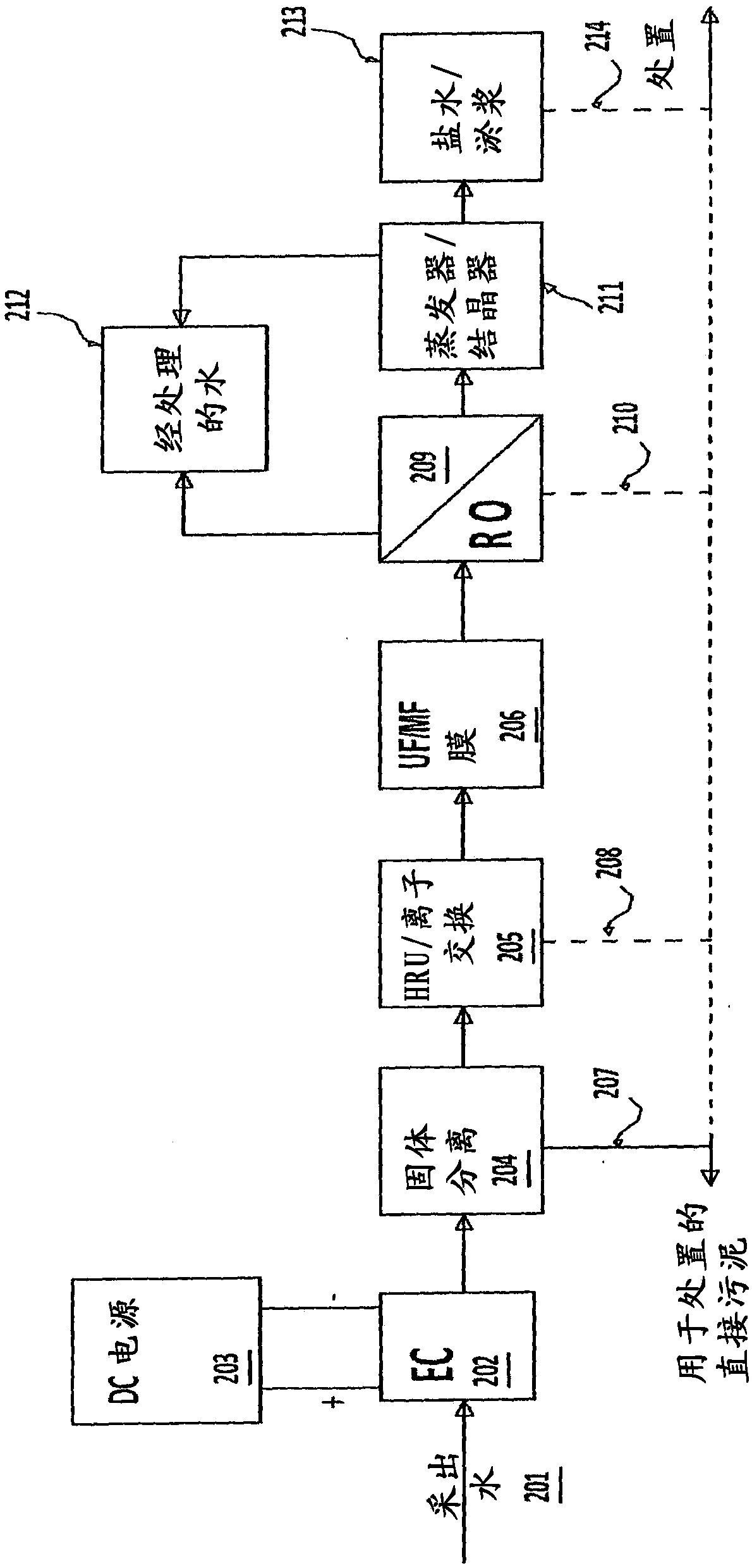 Water treatment process