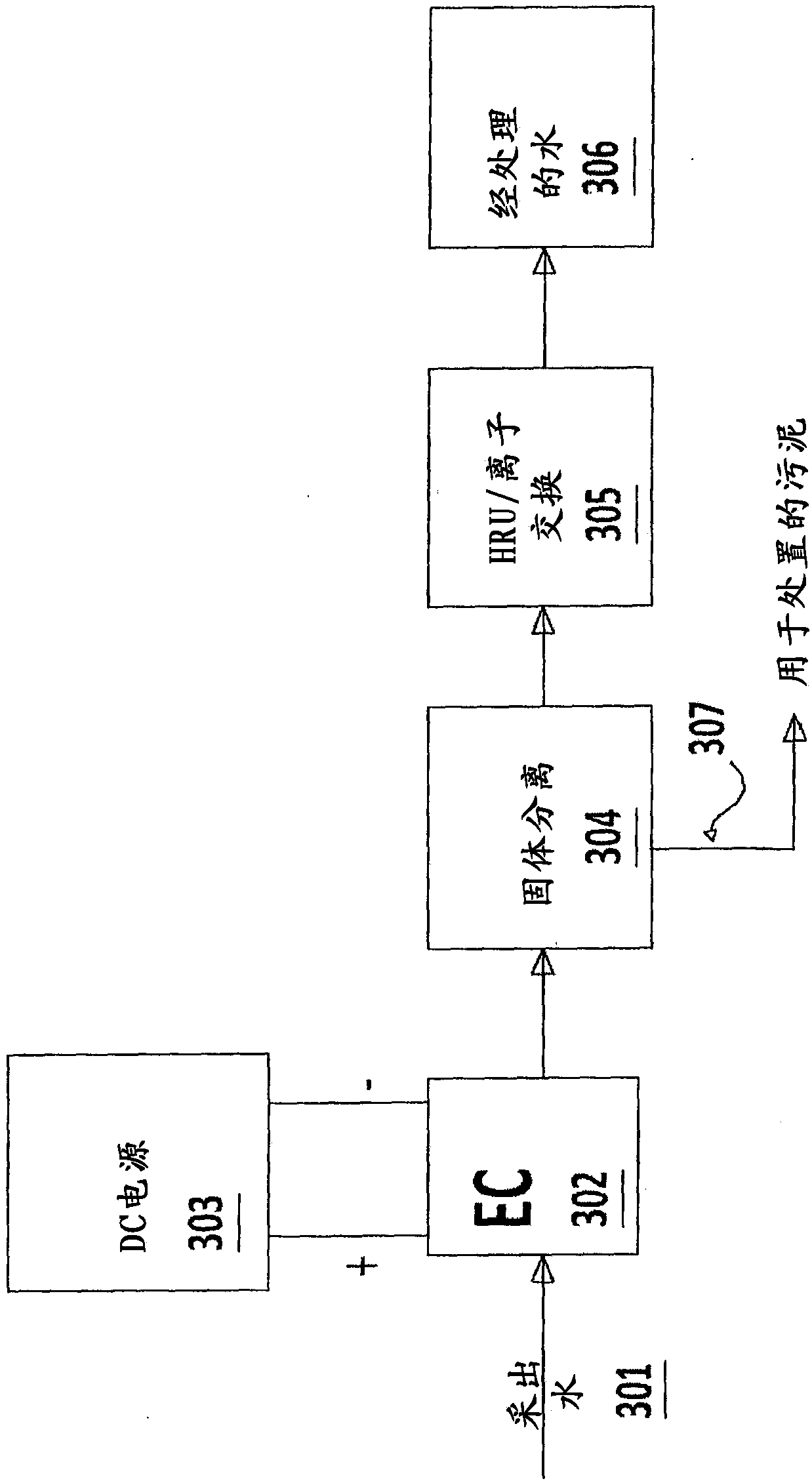 Water treatment process