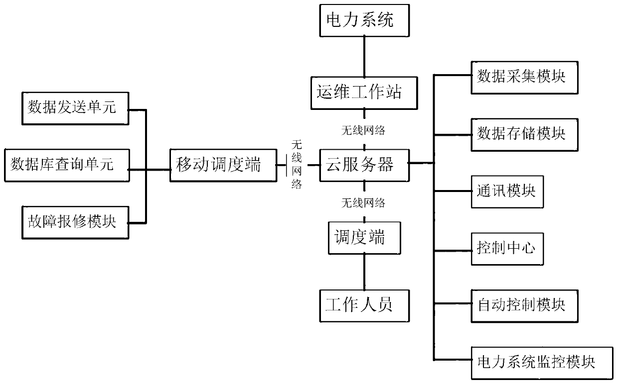 Power scheduling remote maintenance system