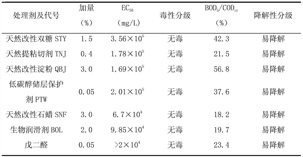 A natural polymer environmentally friendly drilling solution