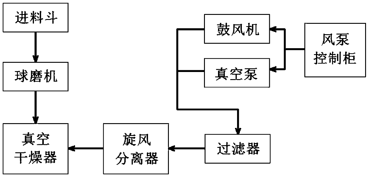 A dry powder processing technology using a fire extinguisher dry powder recycling processing system