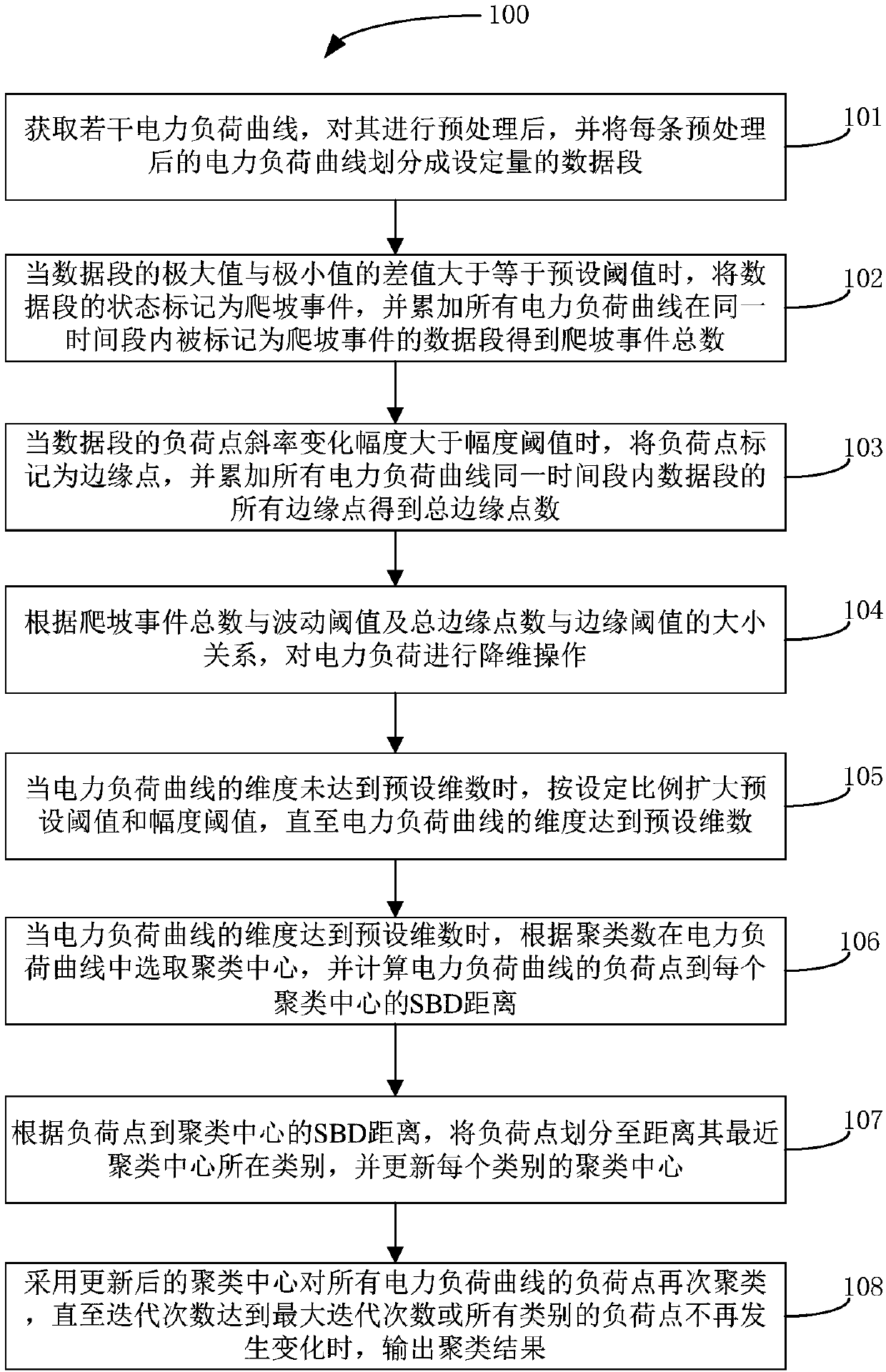 Electric power load curve shape clustering method based on adaptive segmentation aggregation approximation