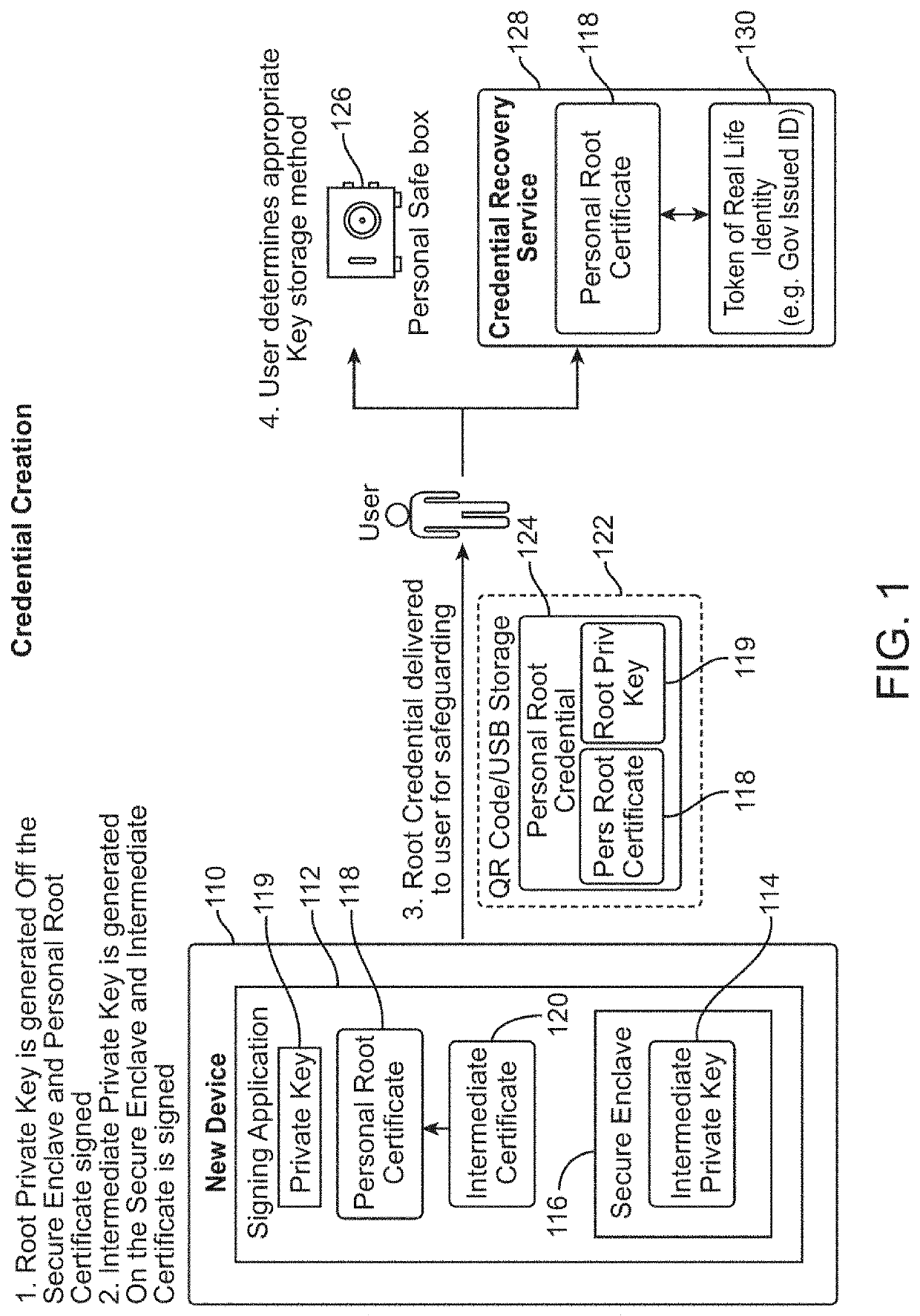 User authentication with self-signed certificate and identity verification and migration