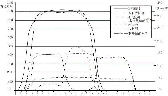 Stable heat-collection control method for light field of trough type light-focusing solar thermal power plant