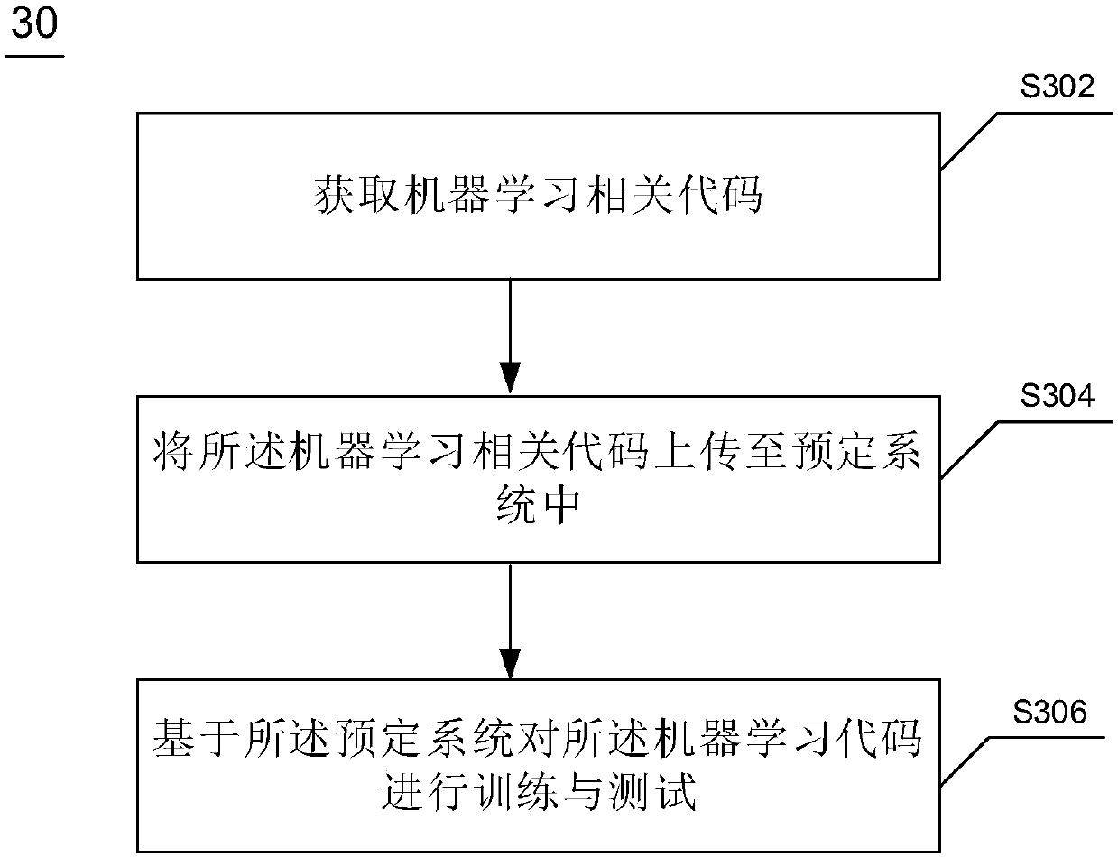 A computing service system for machine learning and a method for machine learning