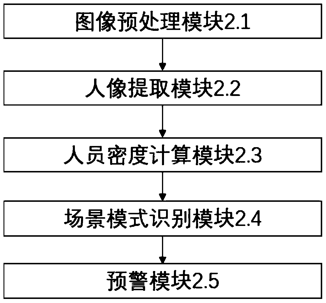 Video surveillance system for high-speed railway stations based on scene judgment to realize passenger transport management