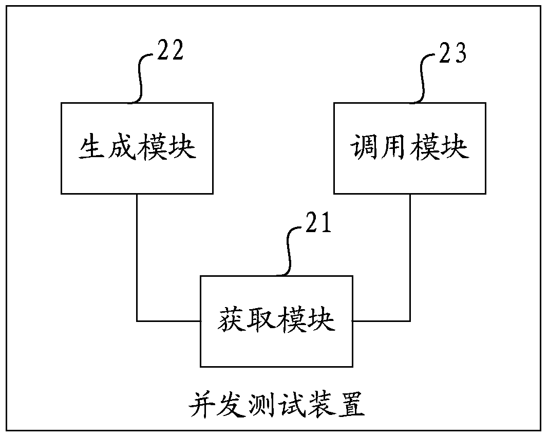 Concurrent testing method and device