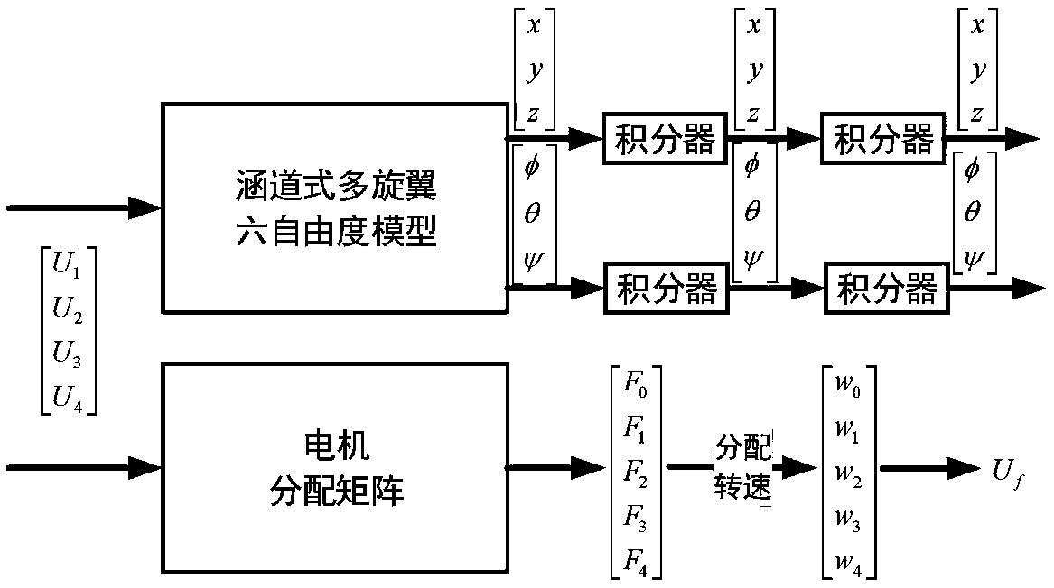 Controller design method of duct type multi-rotor mooring unmanned aerial vehicle (UAV)