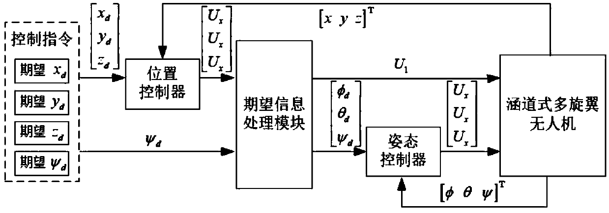 Controller design method of duct type multi-rotor mooring unmanned aerial vehicle (UAV)