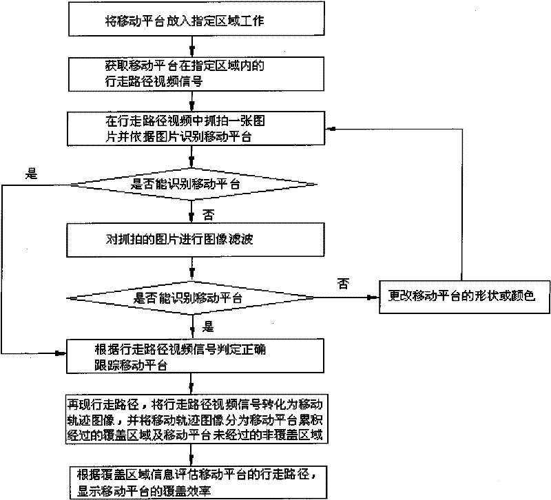 Test method and test system for mobile platform