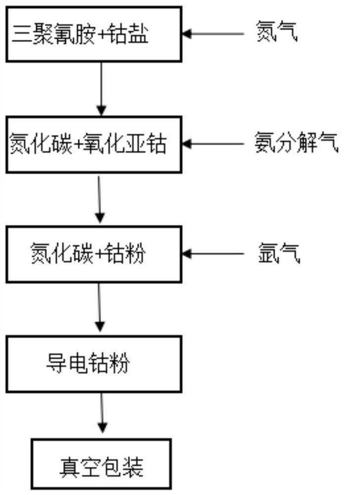 High-thermal-conductivity cobalt powder and preparation method thereof